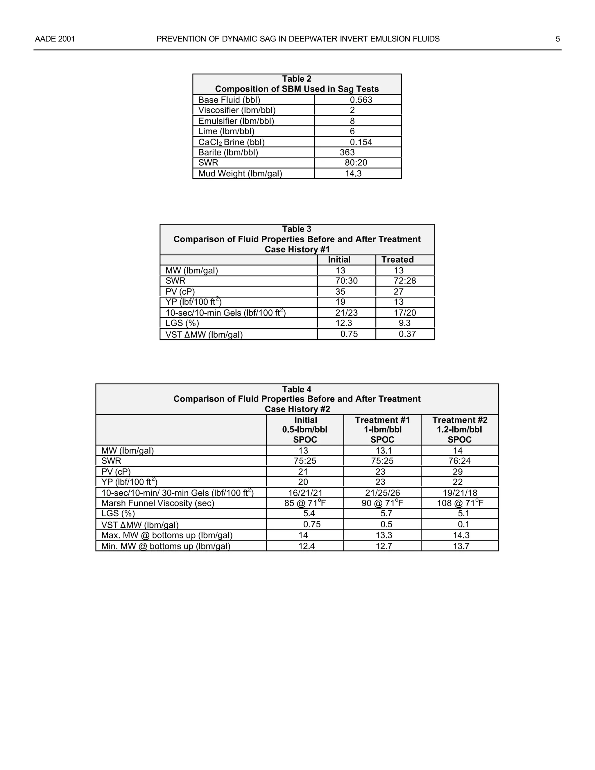 AADE 2001 PREVENTION OF DYNAMIC SAG IN DEEPWATER INVERT EMULSION FLUIDS 5
Table 2
Composition of SBM Used in Sag Tests
Base Fluid (bbl) 0.563
Viscosifier (lbm/bbl) 2
Emulsifier (lbm/bbl) 8
Lime (lbm/bbl) 6
CaCl2 Brine (bbl) 0.154
Barite (lbm/bbl) 363
SWR 80:20
Mud Weight (lbm/gal) 14.3
Table 3
Comparison of Fluid Properties Before and After Treatment
Case History #1
Initial Treated
MW (lbm/gal) 13 13
SWR 70:30 72:28
PV (cP) 35 27
YP (lbf/100 ft
2
) 19 13
10-sec/10-min Gels (lbf/100 ft
2
) 21/23 17/20
LGS (%) 12.3 9.3
VST ∆MW (lbm/gal) 0.75 0.37
Table 4
Comparison of Fluid Properties Before and After Treatment
Case History #2
Initial
0.5-lbm/bbl
SPOC
Treatment #1
1-lbm/bbl
SPOC
Treatment #2
1.2-lbm/bbl
SPOC
MW (lbm/gal) 13 13.1 14
SWR 75:25 75:25 76:24
PV (cP) 21 23 29
YP (lbf/100 ft
2
) 20 23 22
10-sec/10-min/ 30-min Gels (lbf/100 ft
2
) 16/21/21 21/25/26 19/21/18
Marsh Funnel Viscosity (sec) 85 @ 71
o
F 90 @ 71
o
F 108 @ 71
o
F
LGS (%) 5.4 5.7 5.1
VST ∆MW (lbm/gal) 0.75 0.5 0.1
Max. MW @ bottoms up (lbm/gal) 14 13.3 14.3
Min. MW @ bottoms up (lbm/gal) 12.4 12.7 13.7
 