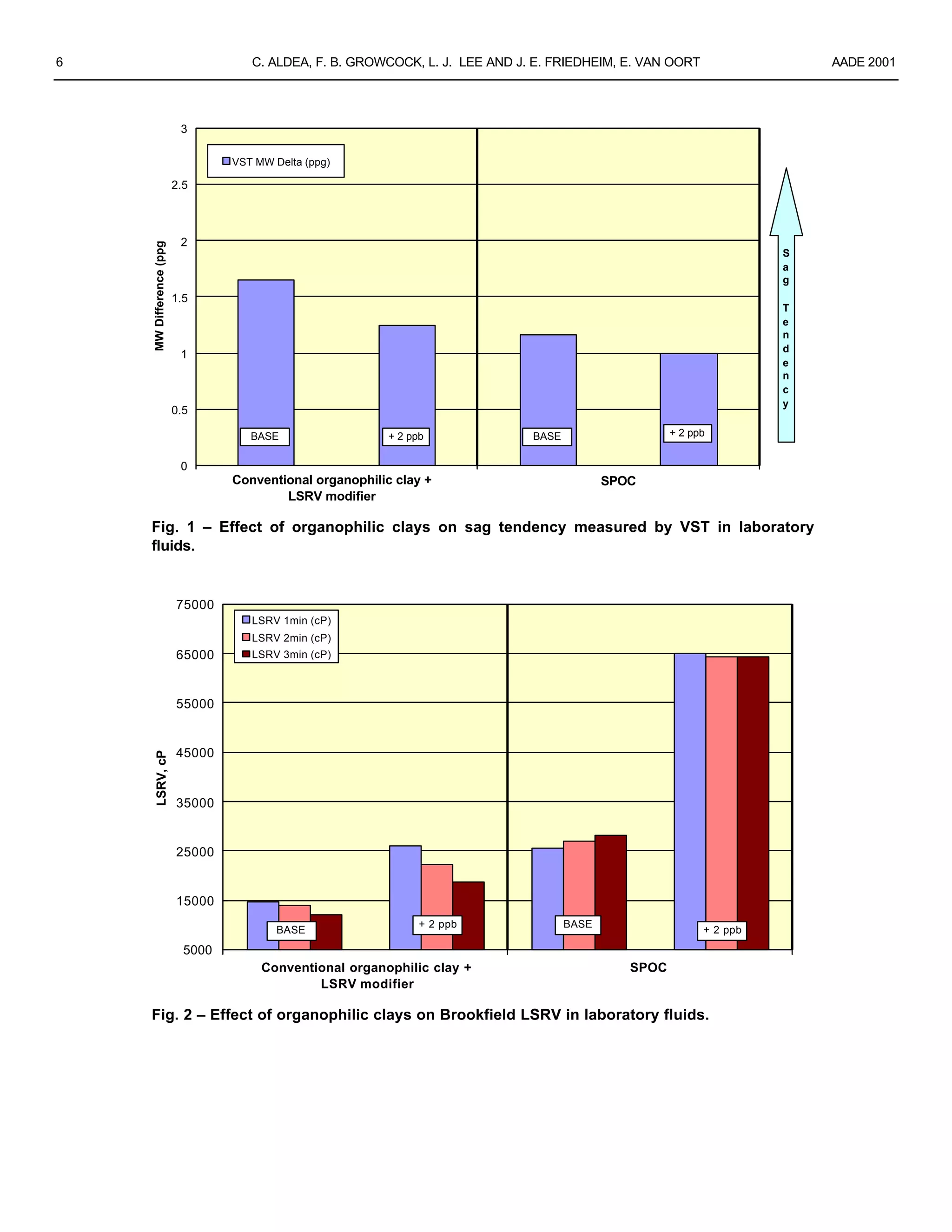 6 C. ALDEA, F. B. GROWCOCK, L. J. LEE AND J. E. FRIEDHEIM, E. VAN OORT AADE 2001
0
0.5
1
1.5
2
2.5
3
MWDifference(ppg) VST MW Delta (ppg)
BASE + 2 ppb
S
a
g
T
e
n
d
e
n
c
y
Conventional organophilic clay +
LSRV modifier
SPOC
+ 2 ppb BASE
Fig. 1 – Effect of organophilic clays on sag tendency measured by VST in laboratory
fluids.
5000
15000
25000
35000
45000
55000
65000
75000
LSRV,cP
LSRV 1min (cP)
LSRV 2min (cP)
LSRV 3min (cP)
BASE
BASE+ 2 ppb
+ 2 ppb
Conventional organophilic clay +
LSRV modifier
SPOC
Fig. 2 – Effect of organophilic clays on Brookfield LSRV in laboratory fluids.
 
