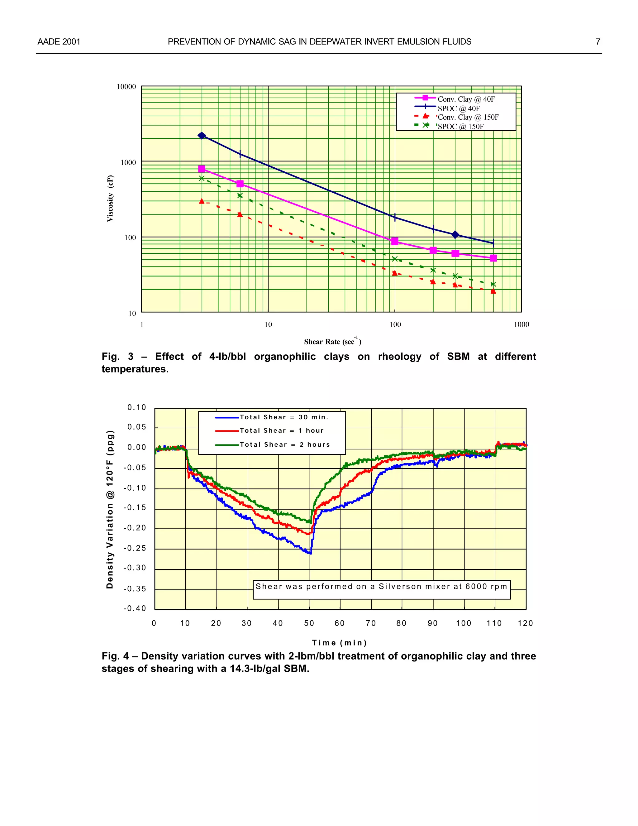 AADE 2001 PREVENTION OF DYNAMIC SAG IN DEEPWATER INVERT EMULSION FLUIDS 7
10
100
1000
10000
1 10 100 1000
Shear Rate (sec
-1
)
Viscosity(cP)
Conv. Clay @ 40F
SPOC @ 40F
Conv. Clay @ 150F
SPOC @ 150F
Fig. 3 – Effect of 4-lb/bbl organophilic clays on rheology of SBM at different
temperatures.
-0.40
-0.35
-0.30
-0.25
-0.20
-0.15
-0.10
-0.05
0.00
0.05
0.10
0 10 20 30 40 50 60 70 80 90 100 110 120
T i m e ( m i n )
DensityVariation@120°F(ppg)
T o t a l S h e a r = 3 0 m i n .
T o t a l S h e a r = 1 h o u r
T o t a l S h e a r = 2 h o u r s
S h e a r w a s p e r f o r m e d o n a S i l v e r s o n m i x e r a t 6 0 0 0 r p m
Fig. 4 – Density variation curves with 2-lbm/bbl treatment of organophilic clay and three
stages of shearing with a 14.3-lb/gal SBM.
 
