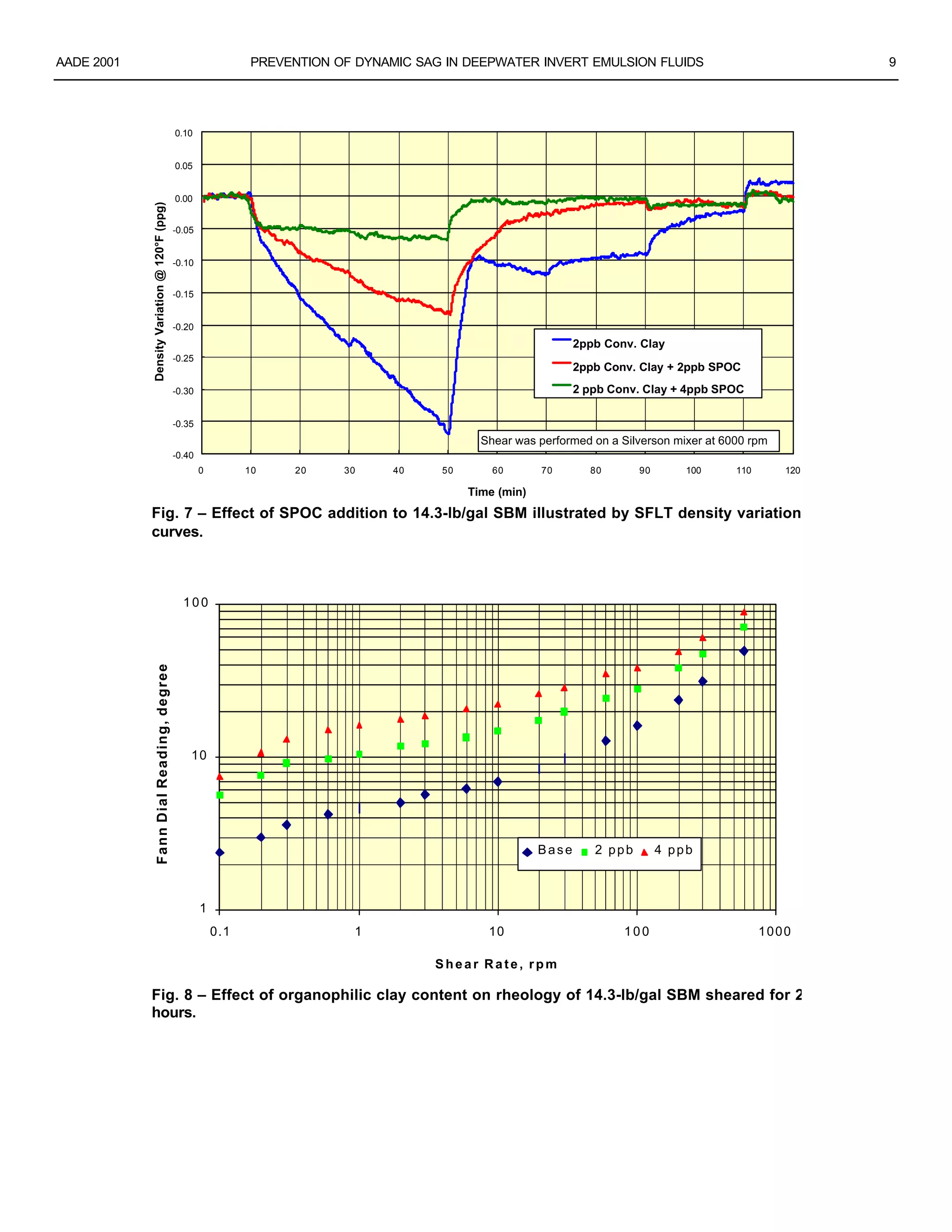 AADE 2001 PREVENTION OF DYNAMIC SAG IN DEEPWATER INVERT EMULSION FLUIDS 9
-0.40
-0.35
-0.30
-0.25
-0.20
-0.15
-0.10
-0.05
0.00
0.05
0.10
0 10 20 30 40 50 60 70 80 90 100 110 120
Time (min)
DensityVariation@120°F(ppg)
2ppb Conv. Clay
2ppb Conv. Clay + 2ppb SPOC
2 ppb Conv. Clay + 4ppb SPOC
Shear was performed on a Silverson mixer at 6000 rpm
Fig. 7 – Effect of SPOC addition to 14.3-lb/gal SBM illustrated by SFLT density variation
curves.
1
10
100
0.1 1 10 100 1000
Shear Rate, rpm
FannDialReading,degree
Base 2 ppb 4 ppb
Fig. 8 – Effect of organophilic clay content on rheology of 14.3-lb/gal SBM sheared for 2
hours.
 