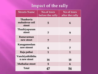 Conducting rallyS.M.R.V.H.S.S. ,8th standard students  are conducting rally to give awareness to the public