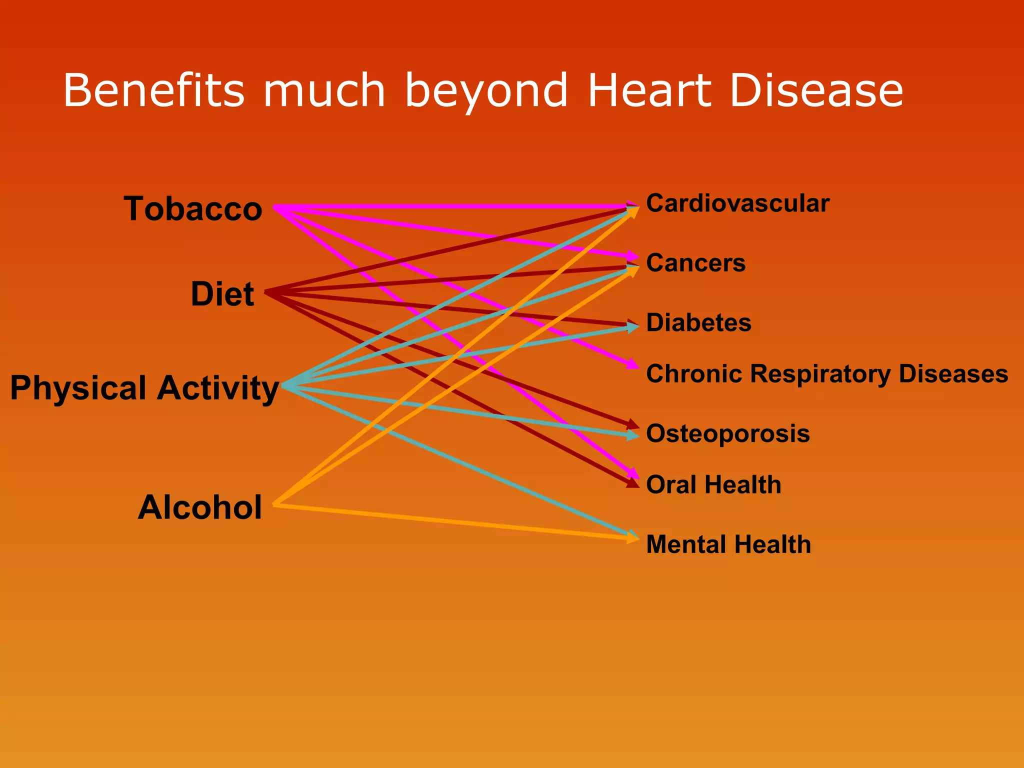 Prevention of heart disease | PPT