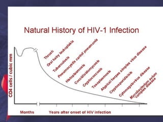 Prevention Of HIV/AIDS | PPT