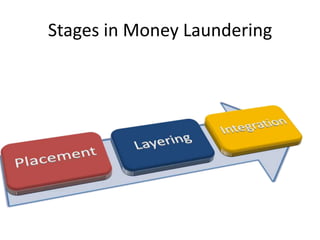 Stages in Money Laundering
 