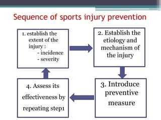 Sequence of sports injury prevention
  1. establish the      2. Establish the
      extent of the       etiology and
     ...