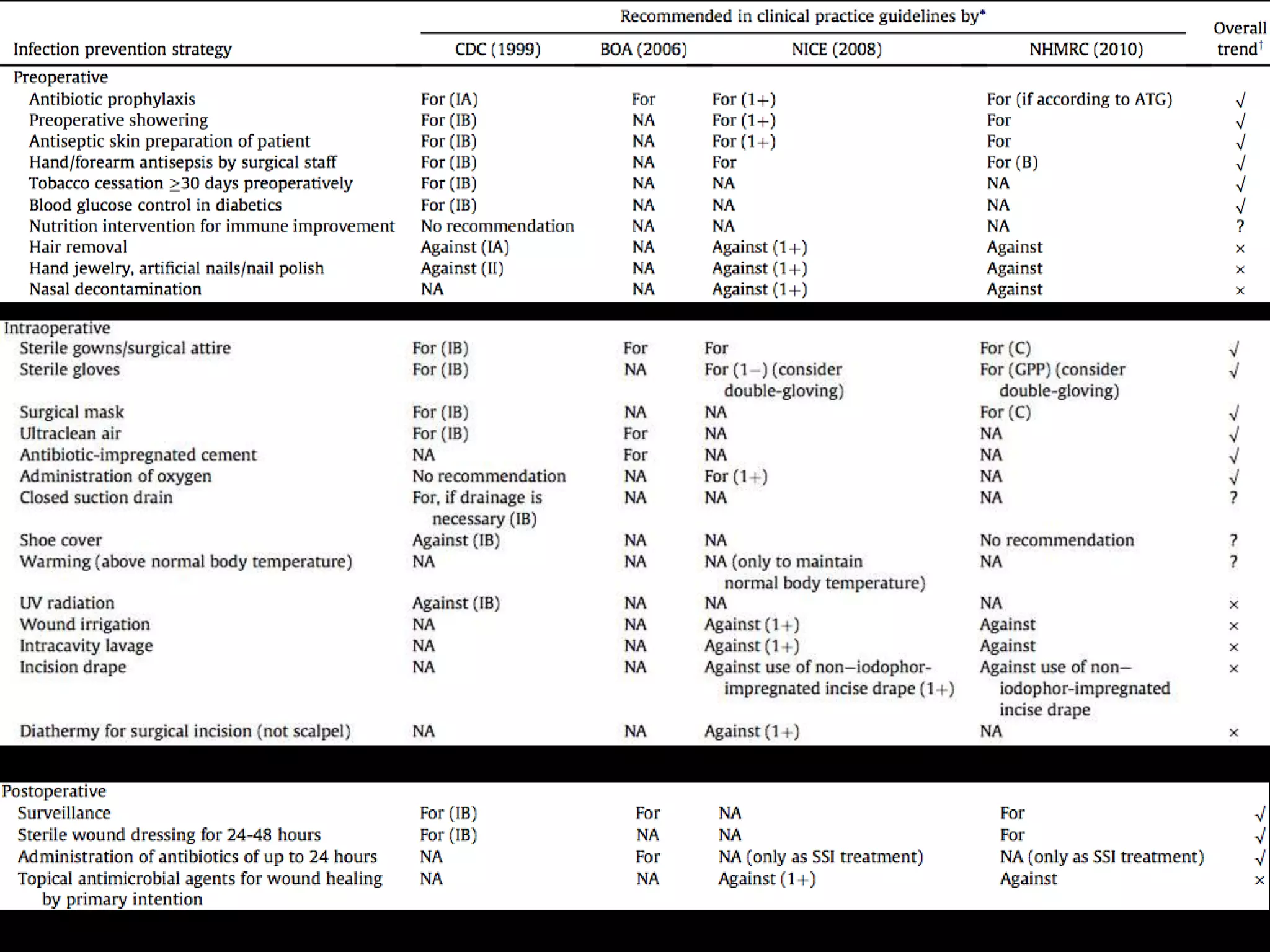 Prevention of Surgical Site Infection | PPTX