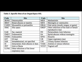 Prevention of Surgical Site Infection | PPTX