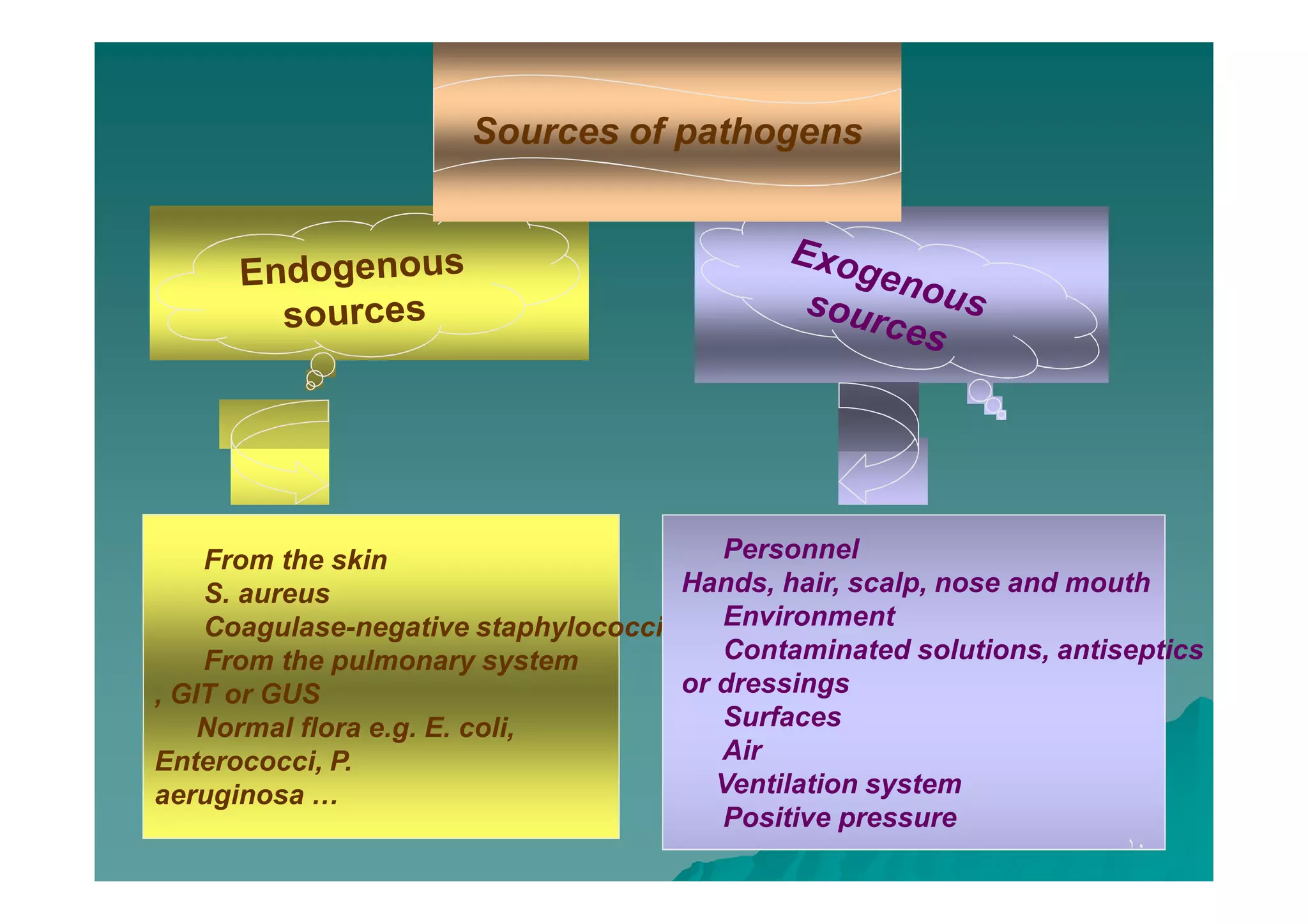 Sources of pathogens

Personnel
From the skin
Hands, hair, scalp, nose and mouth
S. aureus
Environment
Coagulase-negative staphylococci
Contaminated solutions, antiseptics
From the pulmonary system
or dressings
, GIT or GUS
Surfaces
Normal flora e.g. E. coli,
Air
Enterococci, P.
Ventilation system
aeruginosa …
Positive pressure
١٠

 