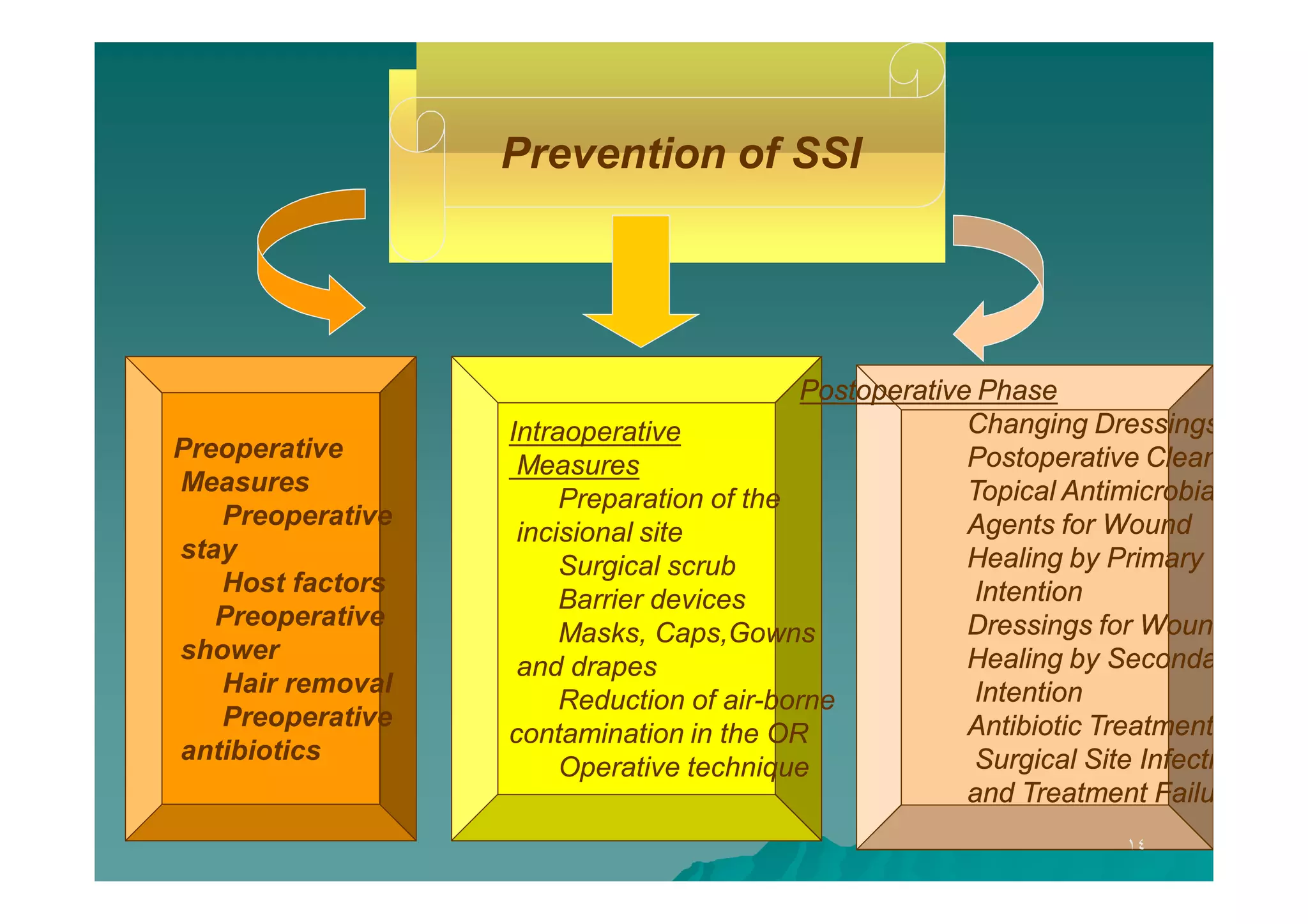 Prevention of SSI

Preoperative
Measures
Preoperative
stay
Host factors
Preoperative
shower
Hair removal
Preoperative
antibiotics

Postoperative Phase
Changing Dressings
Intraoperative
Postoperative Cleansing
Measures
Topical Antimicrobial
Preparation of the
Agents for Wound
incisional site
Healing by Primary
Surgical scrub
Intention
Barrier devices
Dressings for Wound
Masks, Caps,Gowns
Healing by Secondary
and drapes
Intention
Reduction of air-borne
Antibiotic Treatment of
contamination in the OR
Surgical Site Infection
Operative technique
and Treatment Failure
١٤

 