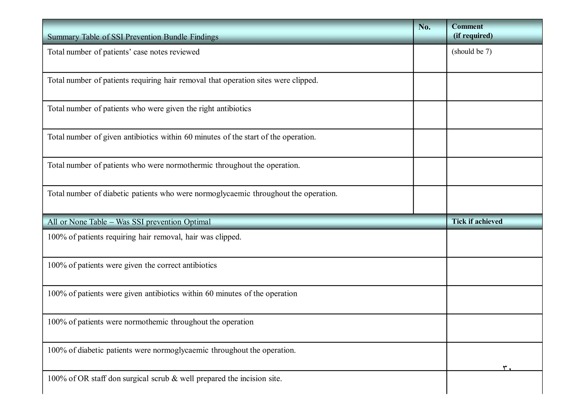 Summary Table of SSI Prevention Bundle Findings

Comment
(if required)

Total number of patients’ case notes reviewed

(should be 7)

No.

Total number of patients requiring hair removal that operation sites were clipped.

Total number of patients who were given the right antibiotics
Total number of given antibiotics within 60 minutes of the start of the operation.
Total number of patients who were normothermic throughout the operation.
Total number of diabetic patients who were normoglycaemic throughout the operation.
All or None Table – Was SSI prevention Optimal

Tick if achieved

100% of patients requiring hair removal, hair was clipped.

100% of patients were given the correct antibiotics
100% of patients were given antibiotics within 60 minutes of the operation
100% of patients were normothemic throughout the operation
100% of diabetic patients were normoglycaemic throughout the operation.

٣٠
100% of OR staff don surgical scrub & well prepared the incision site.

 
