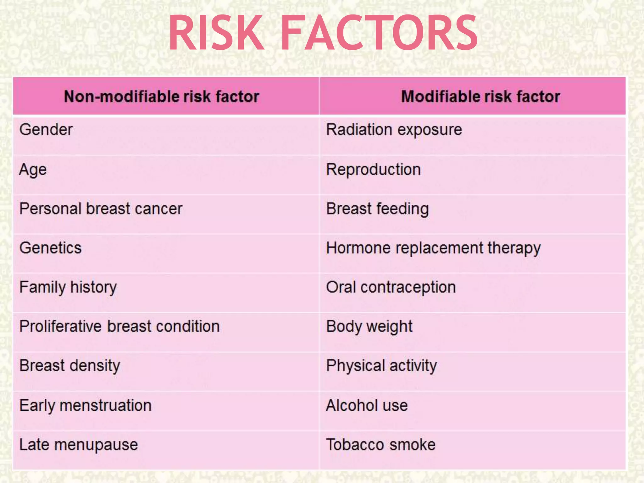 Preventions and awareness of breast cancer | PPTX