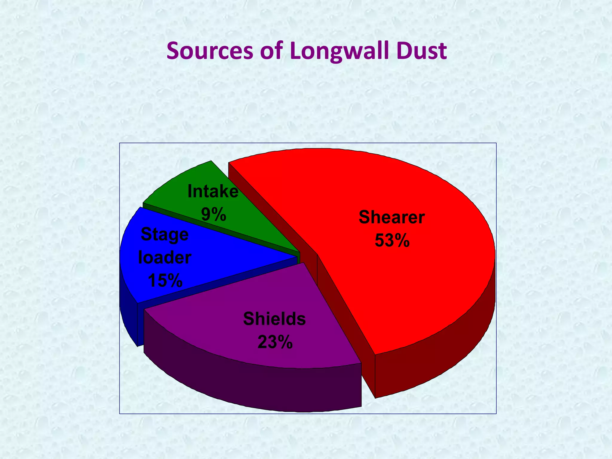 Sources of Longwall Dust




      Intake
        9%               Shearer
 Stage                    53%
loader
  15%

               Shields
                23%
 