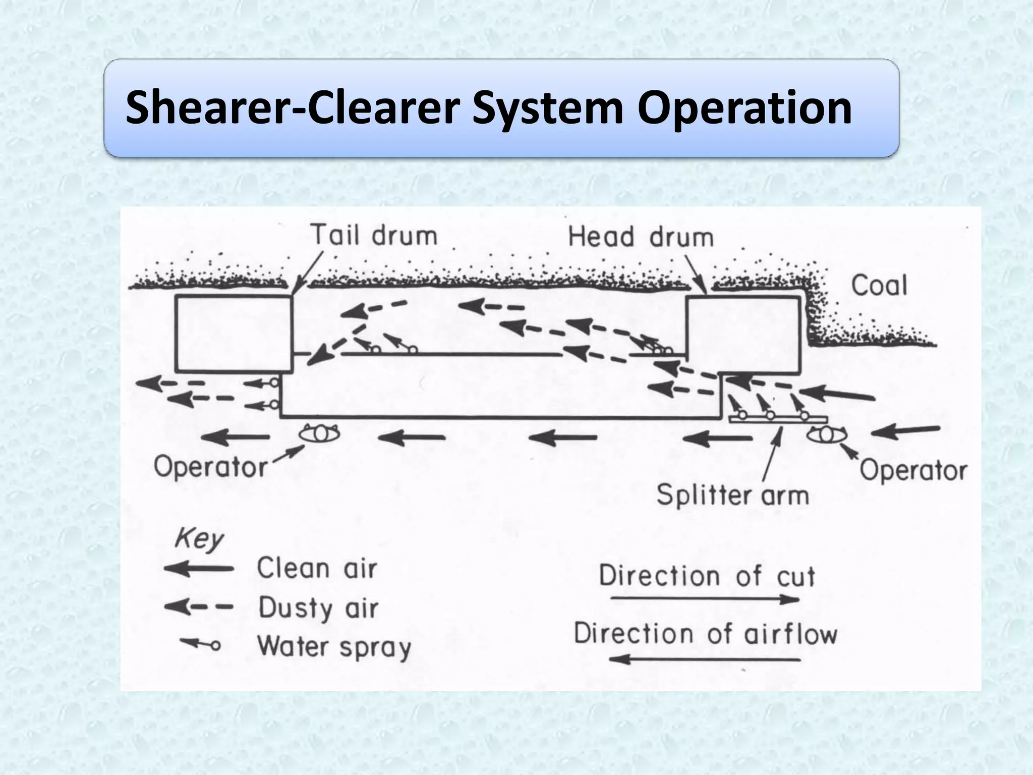 Shearer-Clearer System Operation
 