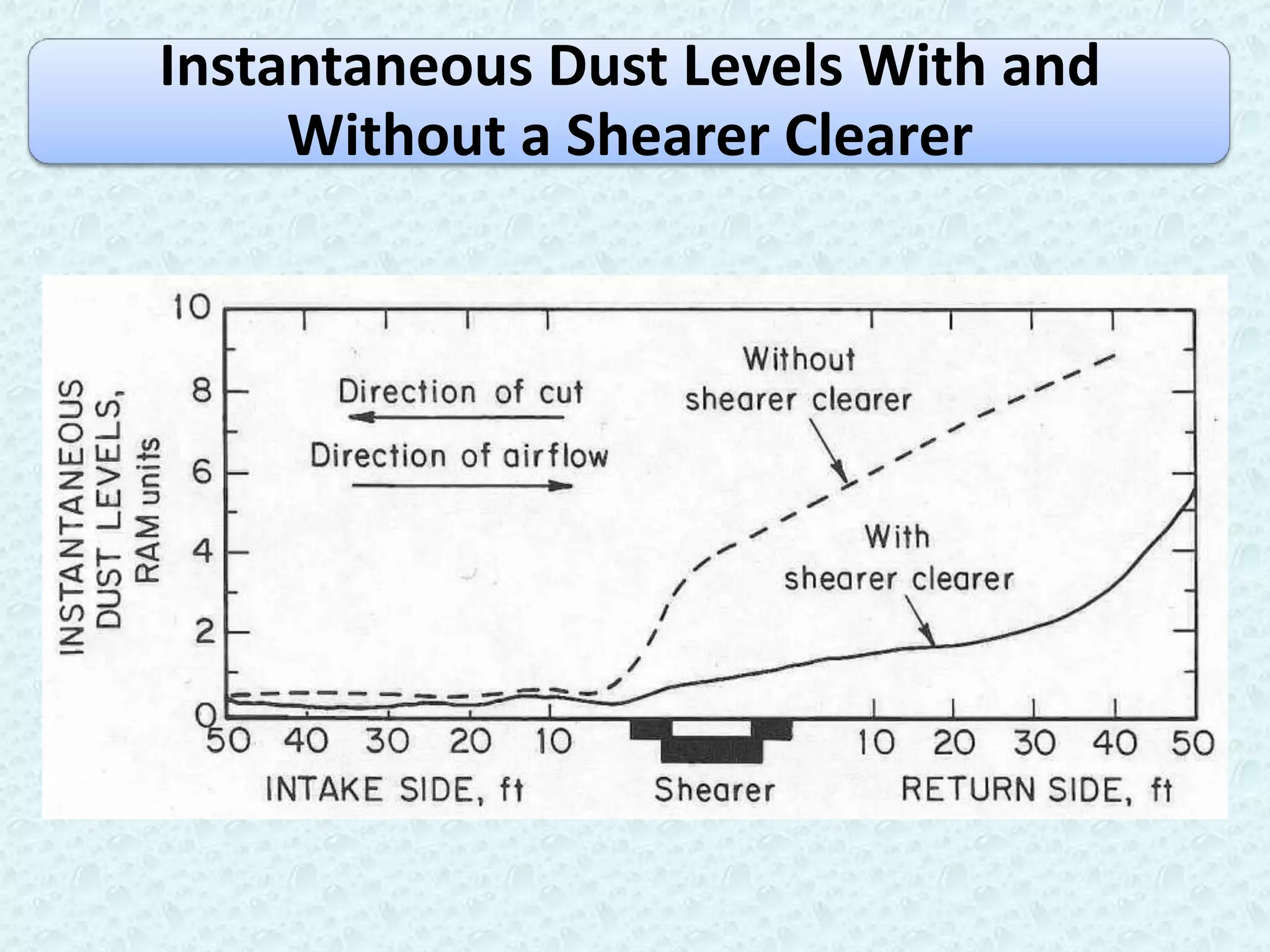 Instantaneous Dust Levels With and
     Without a Shearer Clearer
 