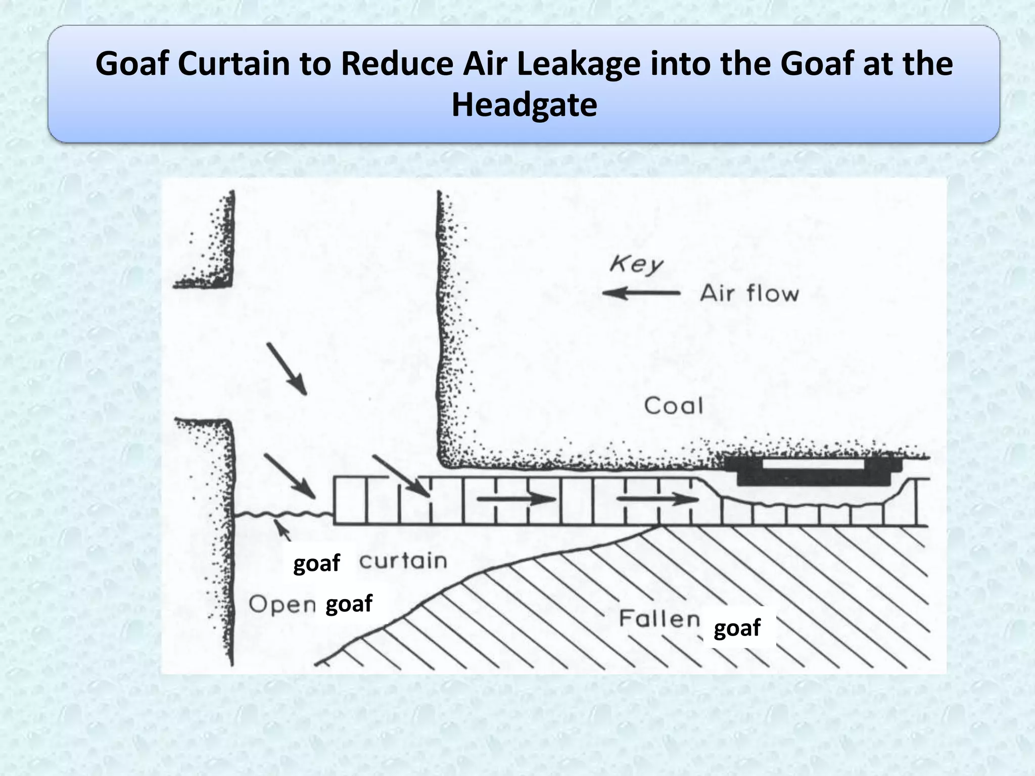 Goaf Curtain to Reduce Air Leakage into the Goaf at the
                      Headgate




            goaf
              goaf
                                       goaf
 