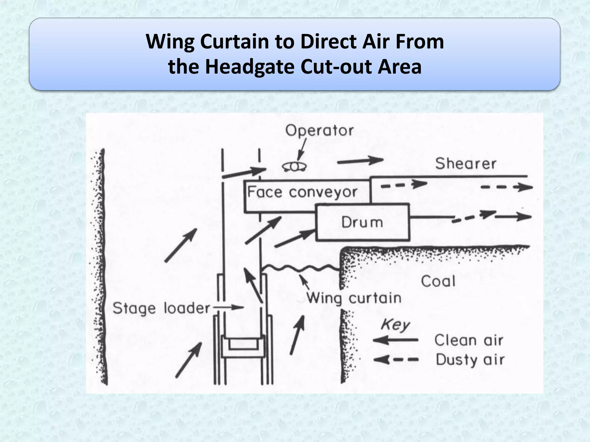 Wing Curtain to Direct Air From
 the Headgate Cut-out Area
 