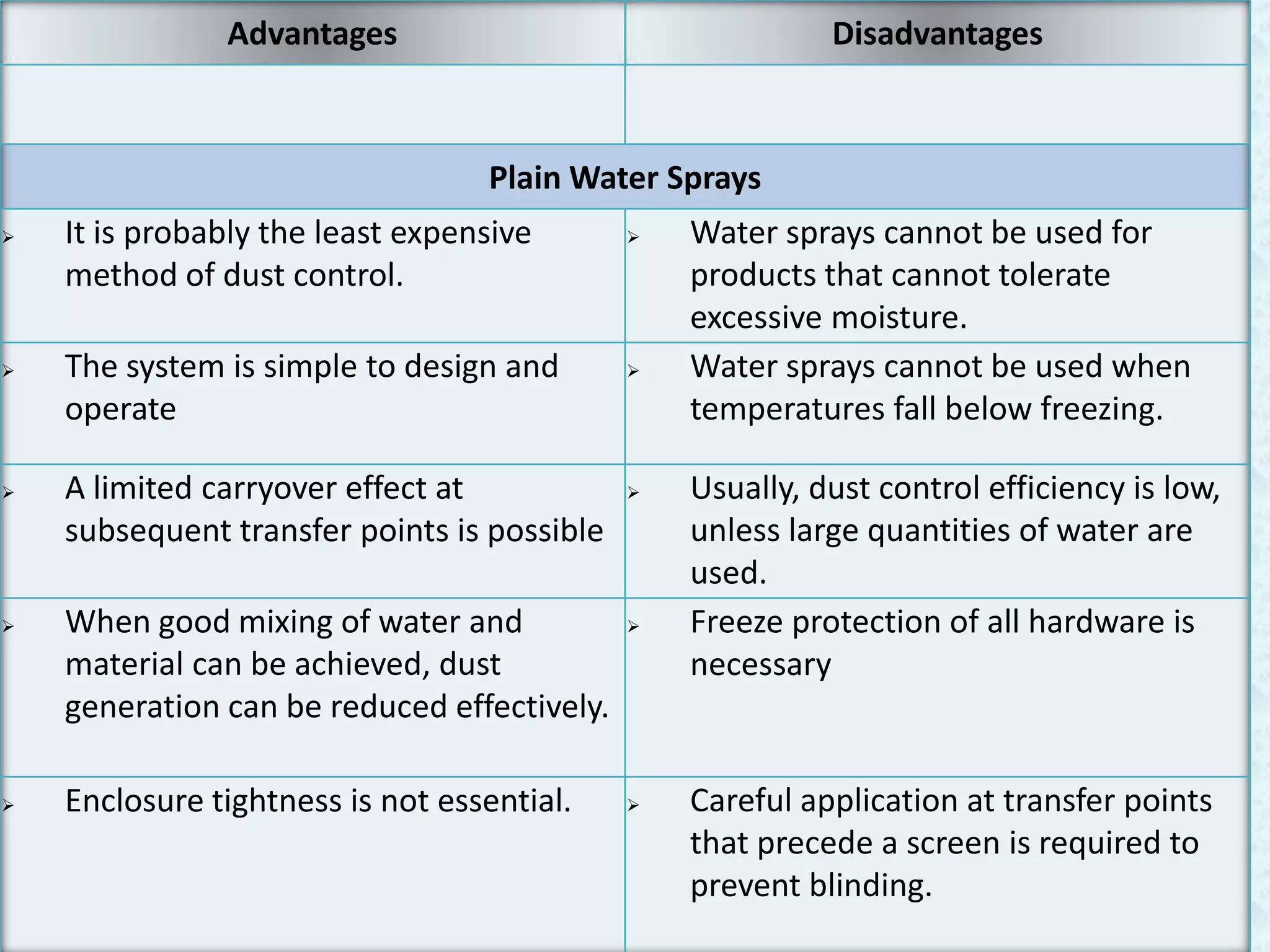 Advantages                                  Disadvantages



                                  Plain Water Sprays
   It is probably the least expensive          Water sprays cannot be used for
    method of dust control.                      products that cannot tolerate
                                                 excessive moisture.
   The system is simple to design and          Water sprays cannot be used when
    operate                                      temperatures fall below freezing.

   A limited carryover effect at               Usually, dust control efficiency is low,
    subsequent transfer points is possible       unless large quantities of water are
                                                 used.
   When good mixing of water and               Freeze protection of all hardware is
    material can be achieved, dust               necessary
    generation can be reduced effectively.

   Enclosure tightness is not essential.       Careful application at transfer points
                                                 that precede a screen is required to
                                                 prevent blinding.
 