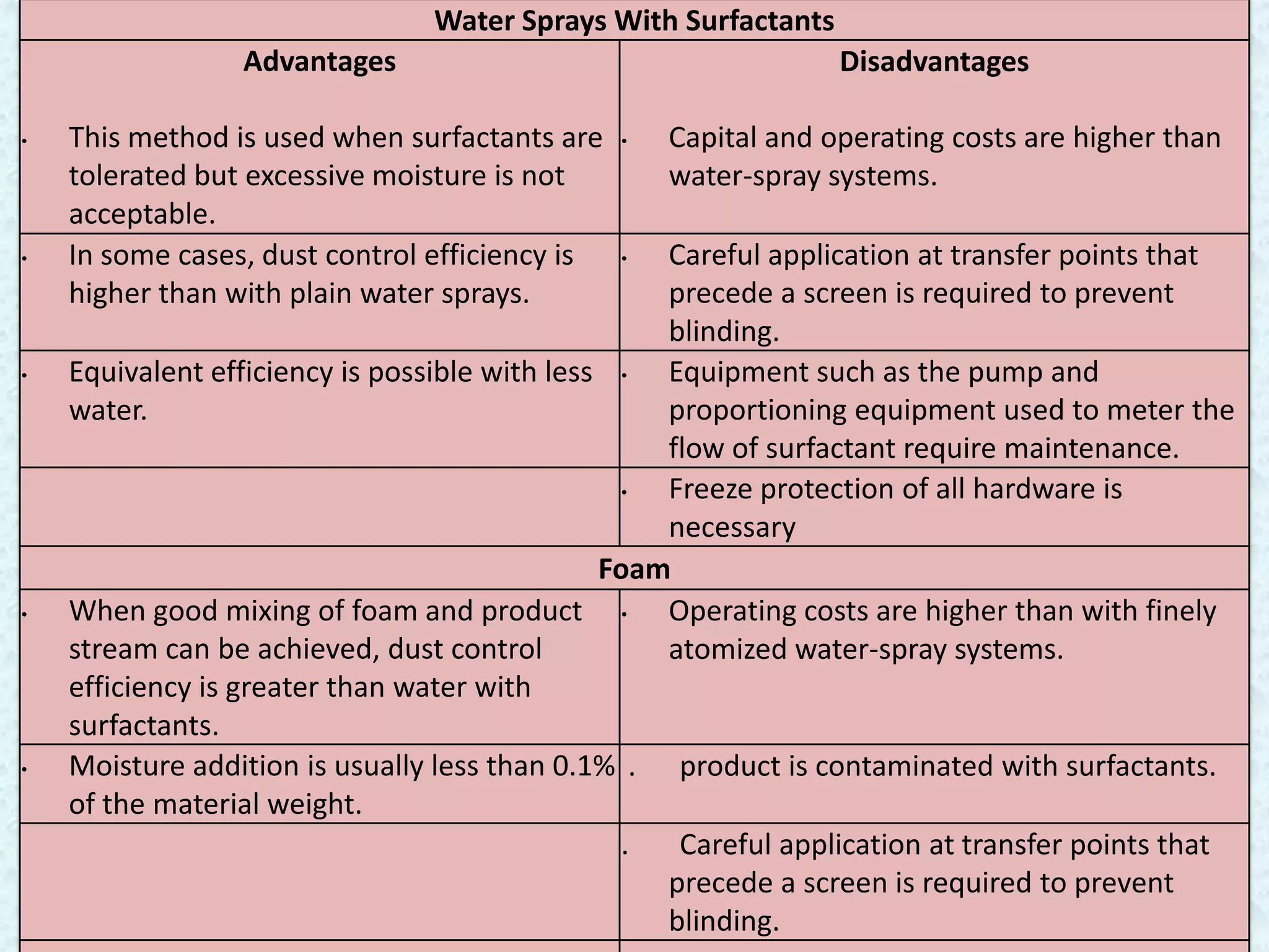 Water Sprays With Surfactants
                 Advantages                                      Disadvantages

•   This method is used when surfactants are    •   Capital and operating costs are higher than
    tolerated but excessive moisture is not         water-spray systems.
    acceptable.
•   In some cases, dust control efficiency is   •  Careful application at transfer points that
    higher than with plain water sprays.           precede a screen is required to prevent
                                                   blinding.
•   Equivalent efficiency is possible with less • Equipment such as the pump and
    water.                                         proportioning equipment used to meter the
                                                   flow of surfactant require maintenance.
                                                 • Freeze protection of all hardware is
                                                   necessary
                                               Foam
•   When good mixing of foam and product • Operating costs are higher than with finely
    stream can be achieved, dust control           atomized water-spray systems.
    efficiency is greater than water with
    surfactants.
•   Moisture addition is usually less than 0.1% . product is contaminated with surfactants.
    of the material weight.
                                                 .  Careful application at transfer points that
                                                   precede a screen is required to prevent
                                                   blinding.
 