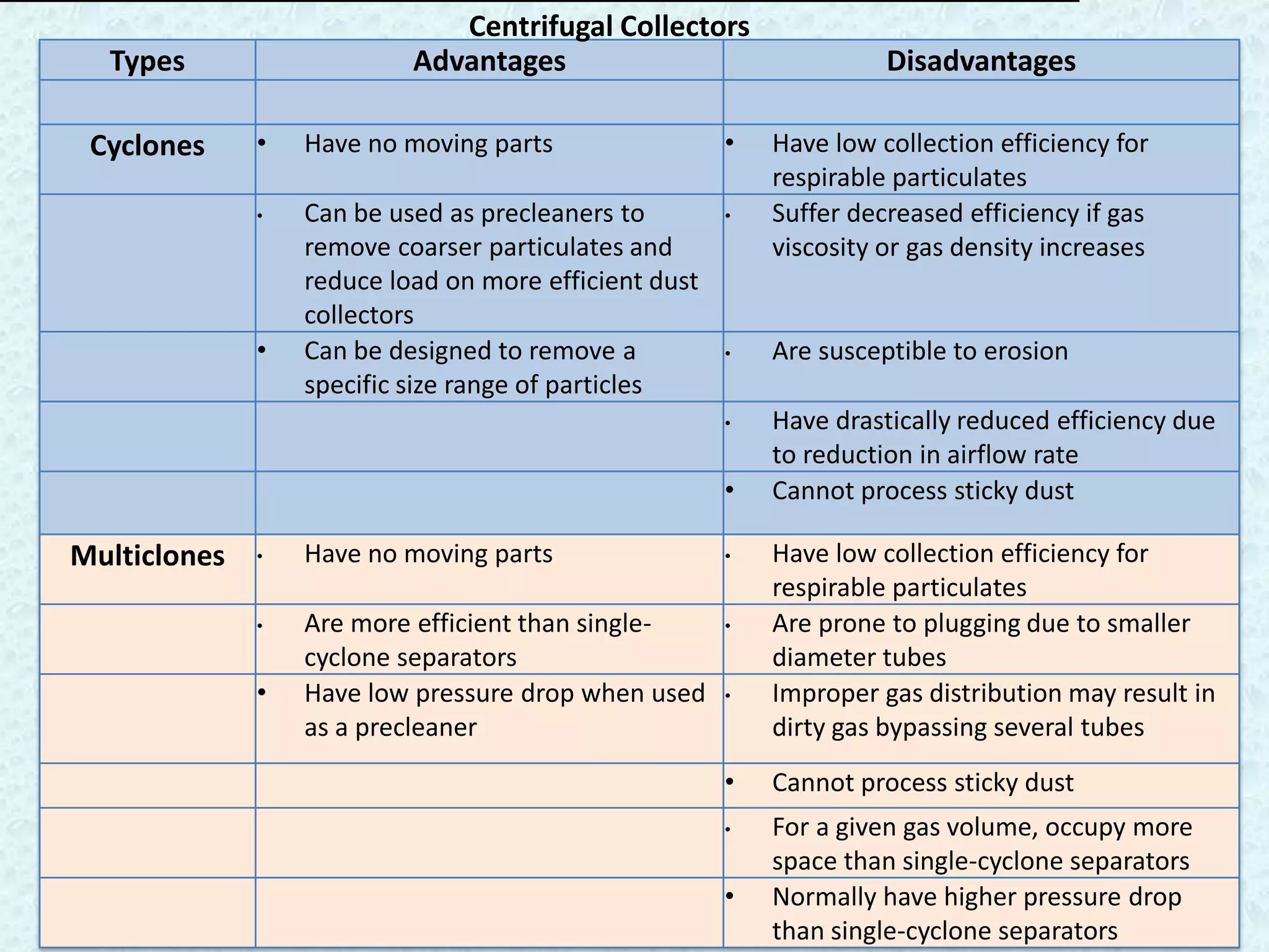 Centrifugal Collectors
  Types                    Advantages                                    Disadvantages

 Cyclones     •   Have no moving parts                   •    Have low collection efficiency for
                                                              respirable particulates
              •   Can be used as precleaners to          •    Suffer decreased efficiency if gas
                  remove coarser particulates and             viscosity or gas density increases
                  reduce load on more efficient dust
                  collectors
              •   Can be designed to remove a            •    Are susceptible to erosion
                  specific size range of particles
                                                         •         Have drastically reduced efficiency due
                                                                   to reduction in airflow rate
                          Advantages and Disadvantages - Centrifugal Collectors
                                                             • Cannot process sticky dust

Multiclones   •   Have no moving parts                   •    Have low collection efficiency for
                                                              respirable particulates
              •   Are more efficient than single-        •    Are prone to plugging due to smaller
                  cyclone separators                          diameter tubes
              •   Have low pressure drop when used       •    Improper gas distribution may result in
                  as a precleaner                             dirty gas bypassing several tubes
                                                         •    Cannot process sticky dust
                                                         •    For a given gas volume, occupy more
                                                              space than single-cyclone separators
                                                         •    Normally have higher pressure drop
                                                              than single-cyclone separators
 