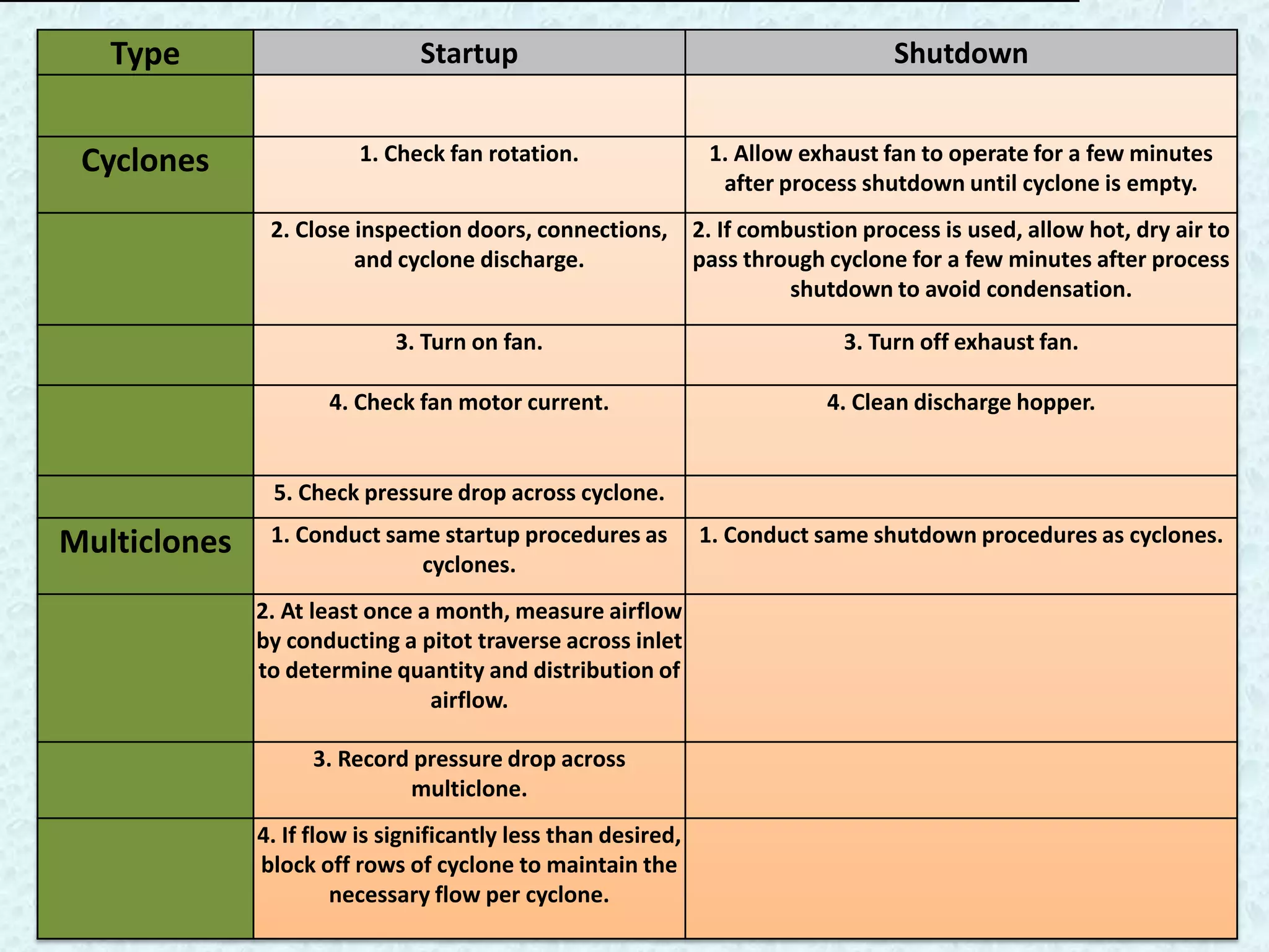 Type                        Startup                                               Shutdown


 Cyclones                1. Check fan rotation.                 1. Allow exhaust fan to operate for a few minutes
                                                                 after process shutdown until cyclone is empty.
               2. Close inspection doors, connections, 2. If combustion process is used, allow hot, dry air to
                        and cyclone discharge.         pass through cyclone for a few minutes after process
                                                                 shutdown to avoid condensation.

                             3. Turn on fan.                                   3. Turn off exhaust fan.

                     4. Check fan motor current.                             4. Clean discharge hopper.

                              Startup/Shutdown Procedures - Centrifugal Collectors
               5. Check pressure drop across cyclone.

Multiclones    1. Conduct same startup procedures as           1. Conduct same shutdown procedures as cyclones.
                             cyclones.
              2. At least once a month, measure airflow
              by conducting a pitot traverse across inlet
              to determine quantity and distribution of
                                airflow.

                    3. Record pressure drop across
                             multiclone.
              4. If flow is significantly less than desired,
              block off rows of cyclone to maintain the
                       necessary flow per cyclone.
 