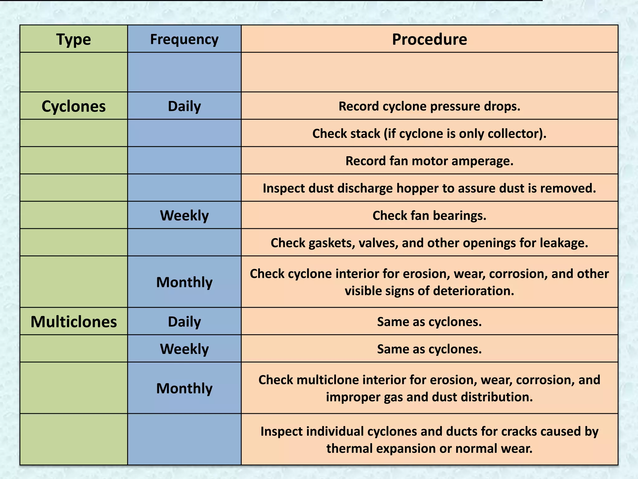 Type       Frequency                                          Procedure


 Cyclones       Daily                                Record cyclone pressure drops.
                                               Check stack (if cyclone is only collector).
                                                       Record fan motor amperage.
                                    Inspect dust discharge hopper to assure dust is removed.
               Weekly                                        Check fan bearings.
                   Preventative Maintenance Procedures - Centrifugal Collectors
                                     Check gaskets, valves, and other openings for leakage.

                                 Check cyclone interior for erosion, wear, corrosion, and other
              Monthly                            visible signs of deterioration.

Multiclones     Daily                                         Same as cyclones.
               Weekly                                         Same as cyclones.

                                   Check multiclone interior for erosion, wear, corrosion, and
              Monthly                         improper gas and dust distribution.

                                   Inspect individual cyclones and ducts for cracks caused by
                                              thermal expansion or normal wear.
 