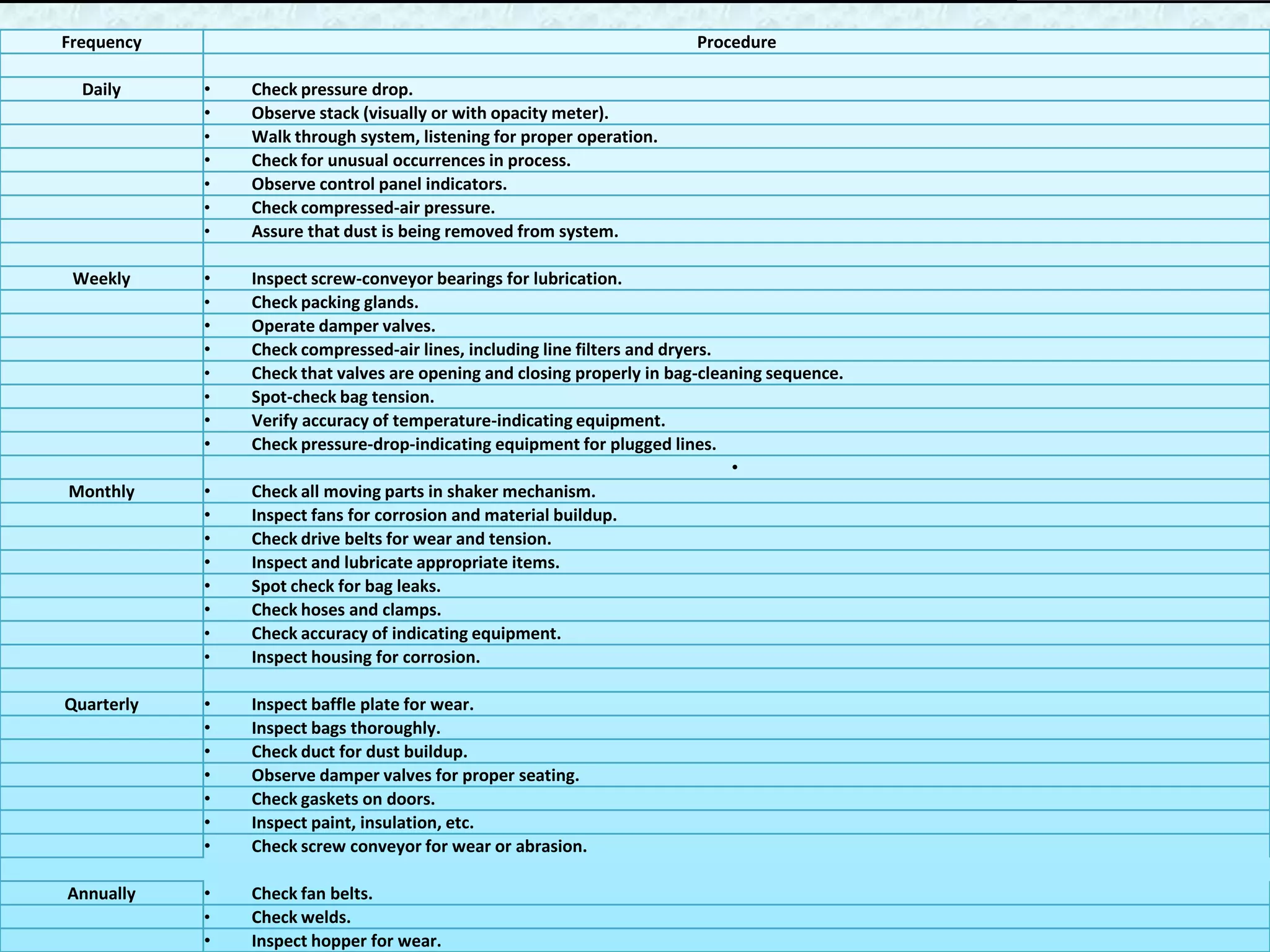 Frequency                                                                Procedure

  Daily     •   Check pressure drop.
            •   Observe stack (visually or with opacity meter).
            •   Walk through system, listening for proper operation.
            •   Check for unusual occurrences in process.
            •   Observe control panel indicators.
            •   Check compressed-air pressure.
            •   Assure that dust is being removed from system.

 Weekly     •   Inspect screw-conveyor bearings for lubrication.
            •   Check packing glands.
            •   Operate damper valves.
            •   Check compressed-air lines, including line filters and dryers.
            •   Check that valves are opening and closing properly in bag-cleaning sequence.
            •   Spot-check bag tension.
            •   Verify accuracy of temperature-indicating equipment.
            •   Check pressure-drop-indicating equipment for plugged lines.
                                        Preventive Maintenance Procedures•- Baghouses
Monthly     •   Check all moving parts in shaker mechanism.
            •   Inspect fans for corrosion and material buildup.
            •   Check drive belts for wear and tension.
            •   Inspect and lubricate appropriate items.
            •   Spot check for bag leaks.
            •   Check hoses and clamps.
            •   Check accuracy of indicating equipment.
            •   Inspect housing for corrosion.

Quarterly   •   Inspect baffle plate for wear.
            •   Inspect bags thoroughly.
            •   Check duct for dust buildup.
            •   Observe damper valves for proper seating.
            •   Check gaskets on doors.
            •   Inspect paint, insulation, etc.
            •   Check screw conveyor for wear or abrasion.

Annually    •   Check fan belts.
            •   Check welds.
            •   Inspect hopper for wear.
 