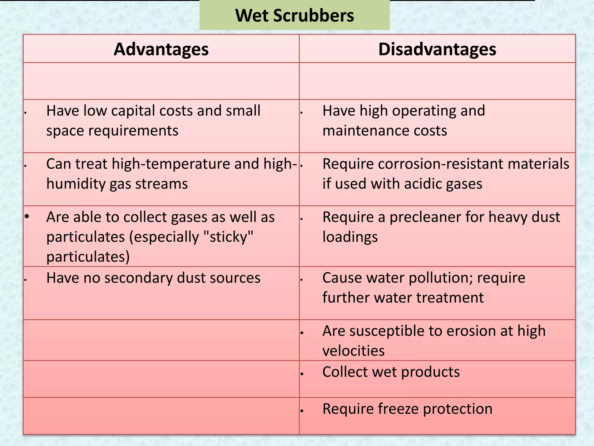 Wet Scrubbers
              Advantages                                  Disadvantages


•   Have low capital costs and small         •   Have high operating and
    space requirements                           maintenance costs

•   Can treat high-temperature and high- •       Require corrosion-resistant materials
    humidity gas streams                         if used with acidic gases

• Are able to collect gases as well as                Require a precleaner for heavy dust
                           Advantages and Disadvantages - Wet Scrubbers
                                                 •

  particulates (especially "sticky"                   loadings
  particulates)
• Have no secondary dust sources                 •    Cause water pollution; require
                                                      further water treatment

                                                Are susceptible to erosion at high
                                                 velocities
                                                Collect wet products

                                                Require freeze protection
 