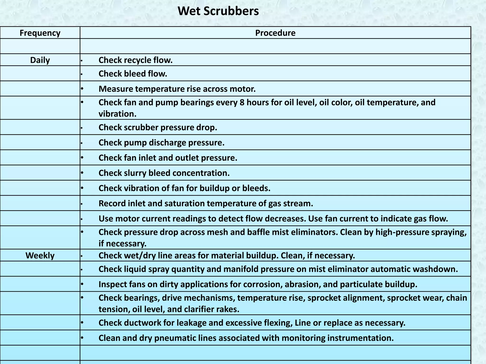 Wet Scrubbers
Frequency                                                  Procedure

  Daily     •   Check recycle flow.
            •   Check bleed flow.
            •   Measure temperature rise across motor.
            •   Check fan and pump bearings every 8 hours for oil level, oil color, oil temperature, and
                vibration.
            •   Check scrubber pressure drop.
            •   Check pump discharge pressure.
            •   Check fan inlet and outlet pressure.
            •   Check slurry bleed concentration.
                              Preventative Maintenance Procedures - Wet Scrubbers
            •   Check vibration of fan for buildup or bleeds.
            •   Record inlet and saturation temperature of gas stream.
            •   Use motor current readings to detect flow decreases. Use fan current to indicate gas flow.
            •   Check pressure drop across mesh and baffle mist eliminators. Clean by high-pressure spraying,
                if necessary.
 Weekly     •   Check wet/dry line areas for material buildup. Clean, if necessary.
            •   Check liquid spray quantity and manifold pressure on mist eliminator automatic washdown.
            •   Inspect fans on dirty applications for corrosion, abrasion, and particulate buildup.
            •   Check bearings, drive mechanisms, temperature rise, sprocket alignment, sprocket wear, chain
                tension, oil level, and clarifier rakes.
            •   Check ductwork for leakage and excessive flexing, Line or replace as necessary.
            •   Clean and dry pneumatic lines associated with monitoring instrumentation.
 