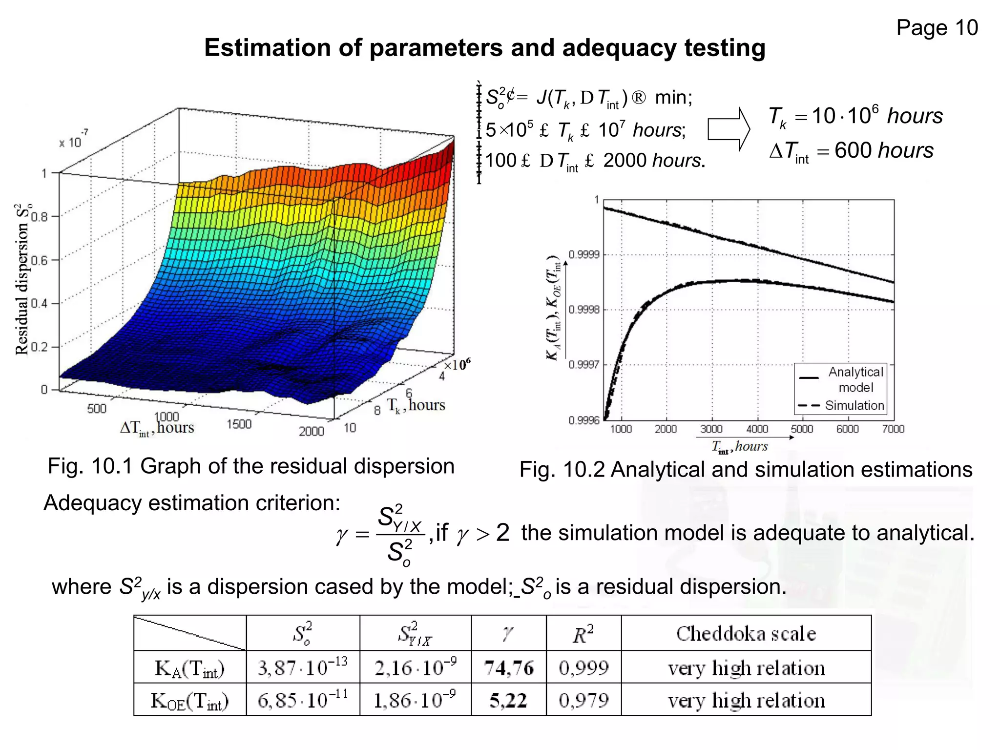 Page 10
Estimation of parameters and adequacy testing
2
int
5 7
int
( , ) min;
5 10 10 ;
100 2000 .
o k
k
S J T T
T hours
T hours
ìï ¢= D ®ïïïï × £ £í
ïïï £ D £ïïî
 
 
6
int
10 10
600
kT hours
T hours
Fig. 10.1 Graph of the residual dispersion Fig. 10.2 Analytical and simulation estimations
Adequacy estimation criterion:
  
2
/
2
,if 2Y X
o
S
S
where S2
y/x is a dispersion cased by the model; S2
o is a residual dispersion.
the simulation model is adequate to analytical.
 