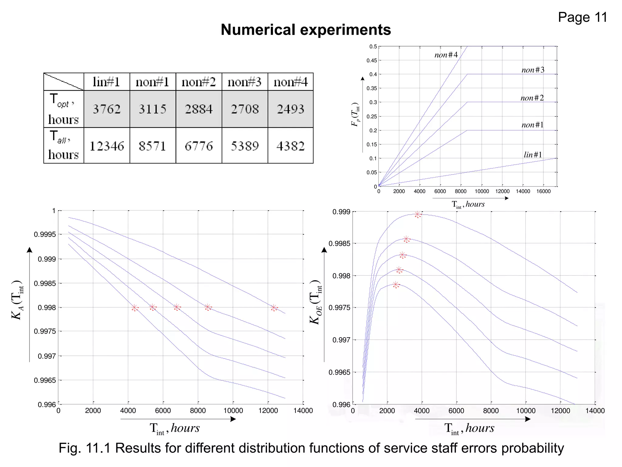 Page 11
Numerical experiments
0 2000 4000 6000 8000 10000 12000 14000
0.996
0.9965
0.997
0.9975
0.998
0.9985
0.999
0 2000 4000 6000 8000 10000 12000 14000
0.996
0.9965
0.997
0.9975
0.998
0.9985
0.999
0.9995
1
intT ,hours intT ,hours
int(T)OEK
int(T)AK
0 2000 4000 6000 8000 10000 12000 14000 16000
0
0.05
0.1
0.15
0.2
0.25
0.3
0.35
0.4
0.45
0.5
intT ,hours
int()pFT
#1lin
#1non
#2non
#3non
#4non
Fig. 11.1 Results for different distribution functions of service staff errors probability
 