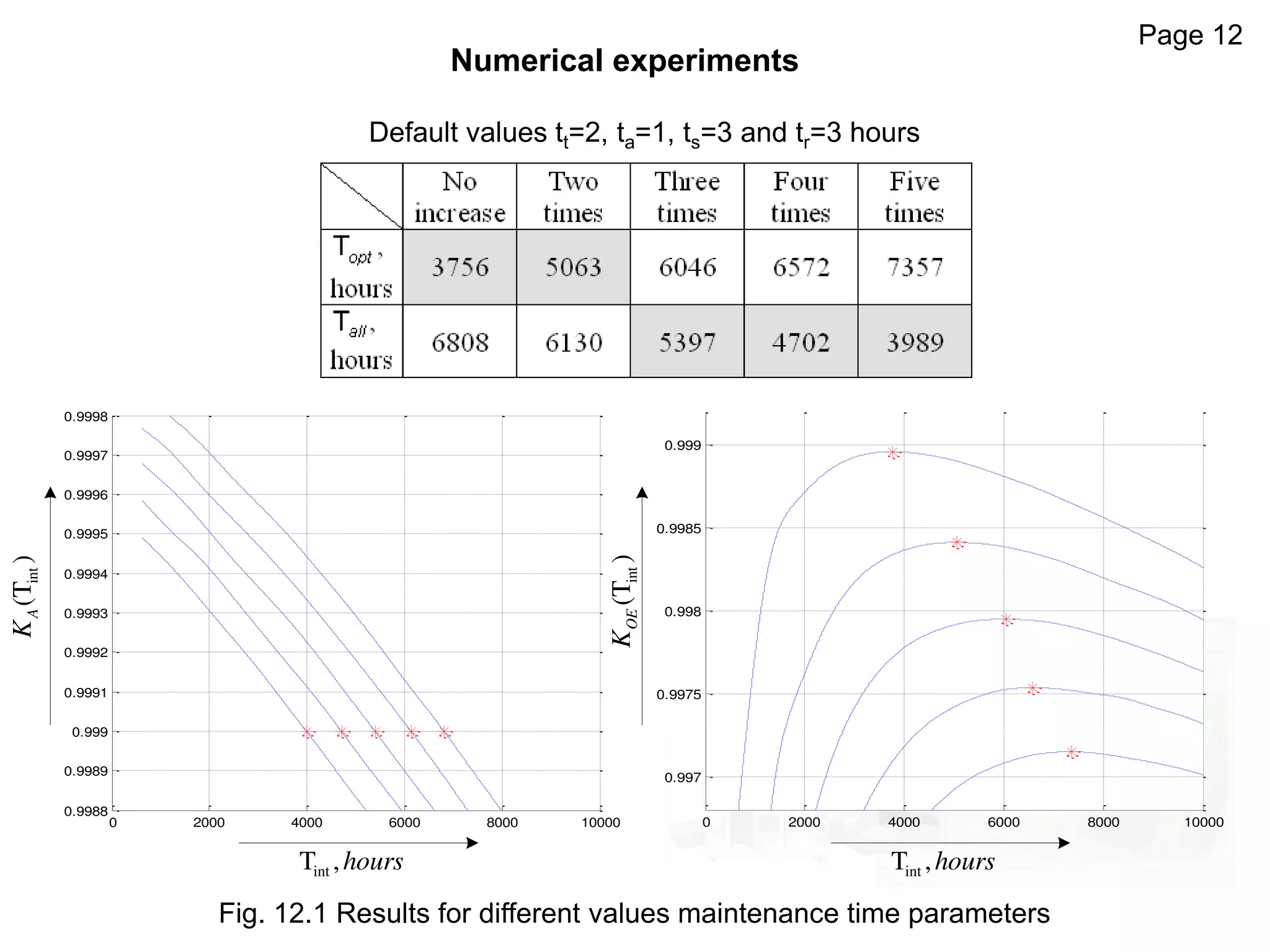 Page 12
Numerical experiments
Fig. 12.1 Results for different values maintenance time parameters
0 2000 4000 6000 8000 10000
0.997
0.9975
0.998
0.9985
0.999
0 2000 4000 6000 8000 10000
0.9988
0.9989
0.999
0.9991
0.9992
0.9993
0.9994
0.9995
0.9996
0.9997
0.9998
intT ,hours intT ,hours
int(T)OEK
int(T)AK
Default values tt=2, ta=1, ts=3 and tr=3 hours
 