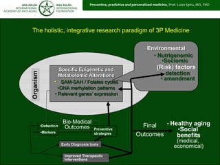 All rights reserved. No part of these slides can be reproduced, stocked or transmitted in no other form and through no other electronic, mechanic, or photocopy way, without the
approval of “Ana Aslan” International Academy of Aging®© “Ana Aslan” International Foundation ®© Brain Aging International Journal ®©.
46
The holistic, integrative research paradigm of 3P Medicine
Specific Epigenetic and
Metabolomic Alterations
• SAM-SAH / Folates cycles
•DNA merhylation patterns
• Relevant genes’ expression
•Detection
•Markers
Early Diagnosis tools
Improved Therapeutic
Interventions
Preventive
strategies
Final
Outcomes
• Healthy aging
•Social
benefits
(medical,
economical)
Bio-Medical
Outcomes
Environmental
• Nutrigenomic
•Sociomic
(Risk) factors
Organism
detection
• amendment
Preventive, predictive and personalized medicine, Prof. Luiza Spiru, MD, PHD
 