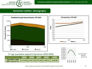 49
2005 2006 2007 2008 2009
Population aged
65+: January 1st
3,174.98 3,197.10 3,197.95 3,186.31 3,162.92
http://www.euromonitor.com/FactFile.aspx?country=RO
3rd age population segment (dynamics 2005-2009)
3,140.00
3,150.00
3,160.00
3,170.00
3,180.00
3,190.00
3,200.00
3,210.00
2005
2006
2007
2008
2009
Population
aged 65+:
January 1st
Romanian realities - Demography
Preventive, predictive and personalized medicine, Prof. Luiza Spiru, MD, PHD
 