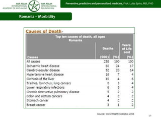 50
Romania – Morbidity
Preventive, predictive and personalized medicine, Prof. Luiza Spiru, MD, PHD
 