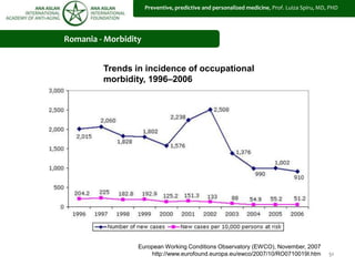 51
Romania - Morbidity
Trends in incidence of occupational
morbidity, 1996–2006
European Working Conditions Observatory (EWCO), November, 2007
http://www.eurofound.europa.eu/ewco/2007/10/RO0710019I.htm
Preventive, predictive and personalized medicine, Prof. Luiza Spiru, MD, PHD
 