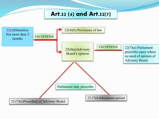 22(4)Detention
Not more than 3
months
22(4)(b) Provisions of law
EXCEPTIONS
22(4)(a)Advisory
Board’s opinion
22(7)(a) Parliament
prescribe cases where
no need of opinion of
Advisory Board
Parliament may prescribe
22 (7)(c)Procedure of Advisory Board
22 (7)(b)Maximum period
EXCEPTIONS
Art.22 (4) and Art.22(7)
 