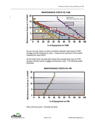 16 Ways to Save Time and Money on PM

Maintenance Costs as % of RAV

MAINTENANCE COSTS VS. PdM
(IR) Infrared
(NDT) Non-Destructive Testing

% of Equipment on PdM
As you can see, there is a direct correlation between high levels of PdM
and low overall maintenance costs – measured as a percent of the assets’
replacement value (RAV).
On the other hand, the data also shows that increasing the size of a PM
program directly results in higher maintenance costs. The following graph
illustrates:

Maintenance Costs as % of RAV

MAINTENANCE COSTS VS. PM

% of Equipment on PM
Why is this the case? Consider the facts:

www.alliedreliability.com

Page 9 of 18

©2006 Allied Reliability, Inc.

 