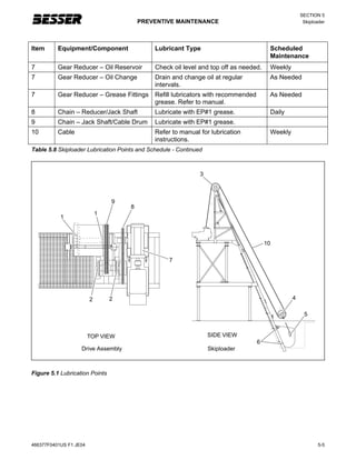 SECTION 5
PREVENTIVE MAINTENANCE Skiploader
466377F0401US F1 JE04 5-5
Item Equipment/Component Lubricant Type Scheduled
Maintenance
7 Gear Reducer – Oil Reservoir Check oil level and top off as needed. Weekly
7 Gear Reducer – Oil Change Drain and change oil at regular
intervals.
As Needed
7 Gear Reducer – Grease Fittings Refill lubricators with recommended
grease. Refer to manual.
As Needed
8 Chain – Reducer/Jack Shaft Lubricate with EP#1 grease. Daily
9 Chain – Jack Shaft/Cable Drum Lubricate with EP#1 grease.
10 Cable Refer to manual for lubrication
instructions.
Weekly
Table 5.8 Skiploader Lubrication Points and Schedule - Continued
Skiploader
Drive Assembly
1
1
9
8
7
2
2
3
10
4
5
6
TOP VIEW SIDE VIEW
Figure 5.1 Lubrication Points
 
