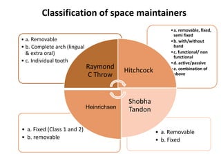 Classification of space maintainers
• a. Removable
• b. Fixed
• a. Fixed (Class 1 and 2)
• b. removable
•a. removable, fixed,
semi fixed
•b. with/without
band
•c. functional/ non
functional
•d. active/passive
•e. combination of
above
• a. Removable
• b. Complete arch (lingual
& extra oral)
• c. Individual tooth
Raymond
C Throw
Hitchcock
Shobha
TandonHeinrichsen
 