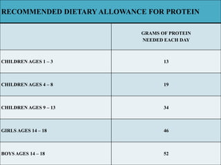 RECOMMENDED DIETARY ALLOWANCE FOR PROTEIN
GRAMS OF PROTEIN
NEEDED EACH DAY
CHILDREN AGES 1 – 3 13
CHILDREN AGES 4 – 8 19
CHILDREN AGES 9 – 13 34
GIRLS AGES 14 – 18 46
BOYS AGES 14 – 18 52
 