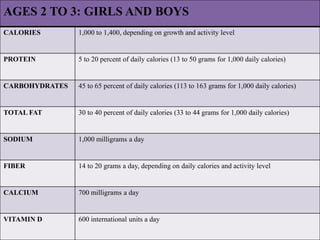 AGES 2 TO 3: GIRLS AND BOYS
CALORIES 1,000 to 1,400, depending on growth and activity level
PROTEIN 5 to 20 percent of daily calories (13 to 50 grams for 1,000 daily calories)
CARBOHYDRATES 45 to 65 percent of daily calories (113 to 163 grams for 1,000 daily calories)
TOTAL FAT 30 to 40 percent of daily calories (33 to 44 grams for 1,000 daily calories)
SODIUM 1,000 milligrams a day
FIBER 14 to 20 grams a day, depending on daily calories and activity level
CALCIUM 700 milligrams a day
VITAMIN D 600 international units a day
 
