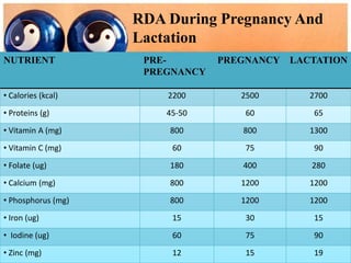 RDA During Pregnancy And
Lactation
NUTRIENT PRE-
PREGNANCY
PREGNANCY LACTATION
• Calories (kcal) 2200 2500 2700
• Proteins (g) 45-50 60 65
• Vitamin A (mg) 800 800 1300
• Vitamin C (mg) 60 75 90
• Folate (ug) 180 400 280
• Calcium (mg) 800 1200 1200
• Phosphorus (mg) 800 1200 1200
• Iron (ug) 15 30 15
• Iodine (ug) 60 75 90
• Zinc (mg) 12 15 19
 