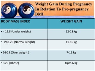 Weight Gain During Pregnancy
In Relation To Pre-pregnancy
BMI
BODY MASS INDEX WEIGHT GAIN
• <19.8 (Under weight) 12-18 kg
• 19.8-25 (Normal weight) 11-16 kg
• 26-29 (Over weight ) 7-11 kg
• >29 (Obese) Upto 6 kg
 