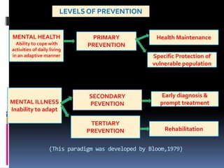 (This paradigm was developed by Bloom,1979)
MENTAL ILLNESS
Inability to adapt
MENTAL HEALTH
Ability to cope with
activities of daily living
in an adaptive manner
PRIMARY
PREVENTION
SECONDARY
PEVENTION
TERTIARY
PREVENTION
Health Maintenance
Rehabilitation
Early diagnosis &
prompt treatment
Specific Protection of
vulnerable population
LEVELS OF PREVENTION
 