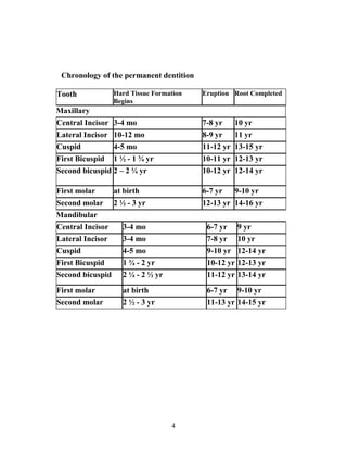 4
Chronology of the permanent dentition
Root CompletedEruptionHard Tissue Formation
Begins
Tooth
Maxillary
10 yr7-8 yr3-4 moCentral Incisor
11 yr8-9 yr10-12 moLateral Incisor
13-15 yr11-12 yr4-5 moCuspid
12-13 yr10-11 yr1 ½ - 1 ¾ yrFirst Bicuspid
12-14 yr10-12 yr2 – 2 ¼ yrSecond bicuspid
9-10 yr6-7 yrat birthFirst molar
14-16 yr12-13 yr2 ½ - 3 yrSecond molar
Mandibular
9 yr6-7 yr3-4 moCentral Incisor
10 yr7-8 yr3-4 moLateral Incisor
12-14 yr9-10 yr4-5 moCuspid
12-13 yr10-12 yr1 ¾ - 2 yrFirst Bicuspid
13-14 yr11-12 yr2 ¼ - 2 ½ yrSecond bicuspid
9-10 yr6-7 yrat birthFirst molar
14-15 yr11-13 yr2 ½ - 3 yrSecond molar
 