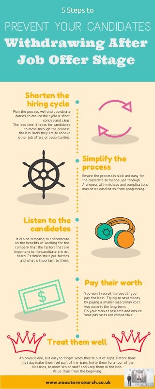 Shorten the
hiring cycle
Simplify the
process
Pay their worth
www.exactaresearch.co.uk
Listen to the
candidates
Plan the process well and coordinate
diaries to ensure the cycle is short,
concise and clear.
The less time it takes for candidates
to move through the process,
the less likely they are to receive
other job offers or opportunities.
Ensure the process is slick and easy for
the candidate to manoeuvre through.
A process with mishaps and complications
may deter candidates from progressing.
It can be tempting to concentrate
on the benefits of working for the
company that the factors that are
important to the candidate are not
heard. Establish their pull factors
and what is important to them.
You won't recruit the best, if you
pay the least. Trying to save money
by paying a smaller salary may cost
you more in the long term.
Do your market research and ensure
your pay rates are competitive.
An obvious one, but easy to forget when they're out of sight. Before their
first day make them feel part of the team. Invite them for a tour of the
locations, to meet senior staff and keep them in the loop.
Value them from the beginning.
PREVENT YOUR CANDIDATES
Withdrawing After
Job Offer Stage
Treat them well
5 Steps to
 