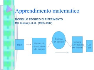 Apprendimento matematico
MODELLO TEORICO DI RIFERIMENTO
MC Closkey et al.. (1985-1987)
Input
Sistema di
comprensione
dei numeri
Sistema
Di calcolo Sistema
Di produzione
Dei numeri
Out
put
 