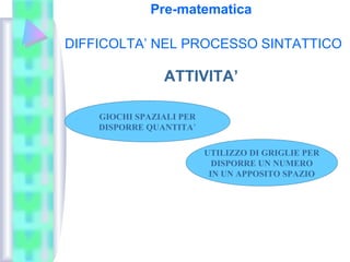 Pre-matematica
DIFFICOLTA’ NEL PROCESSO SINTATTICO
ATTIVITA’
GIOCHI SPAZIALI PER
DISPORRE QUANTITA’
UTILIZZO DI GRIGLIE PER
DISPORRE UN NUMERO
IN UN APPOSITO SPAZIO
 