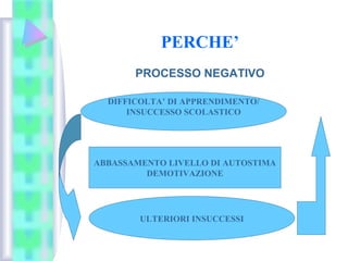 PERCHE’
PROCESSO NEGATIVO
DIFFICOLTA’ DI APPRENDIMENTO/
INSUCCESSO SCOLASTICO
ABBASSAMENTO LIVELLO DI AUTOSTIMA
DEMOTIVAZIONE
ULTERIORI INSUCCESSI
 