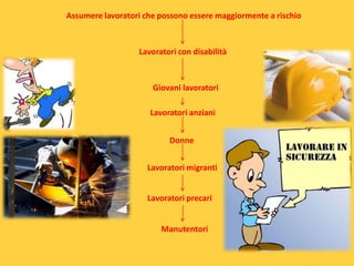 Assumere lavoratori che possono essere maggiormente a rischio

Lavoratori con disabilità

Giovani lavoratori
Lavoratori anziani
Donne
Lavoratori migranti
Lavoratori precari
Manutentori

 